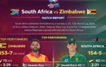 South Africa vs Zimbabwe Match Report